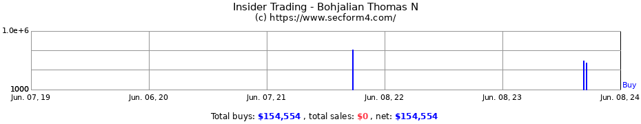 Insider Trading Transactions for Bohjalian Thomas N