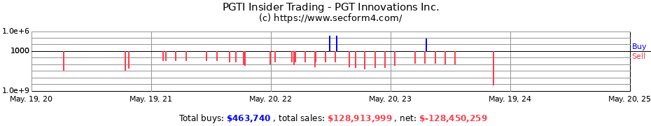 Insider Trading Transactions for PGT Innovations Inc.