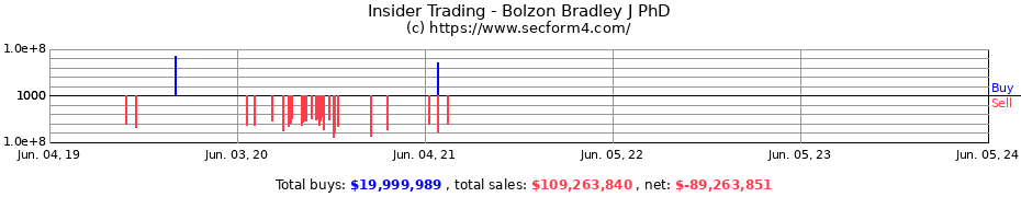Insider Trading Transactions for Bolzon Bradley J PhD