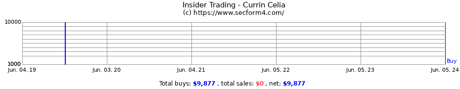 Insider Trading Transactions for Currin Celia