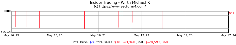 Insider Trading Transactions for Wirth Michael K