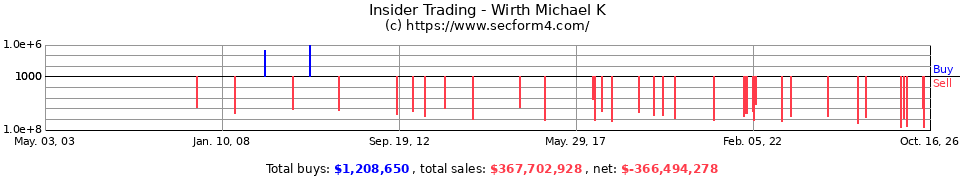 Insider Trading Transactions for Wirth Michael K