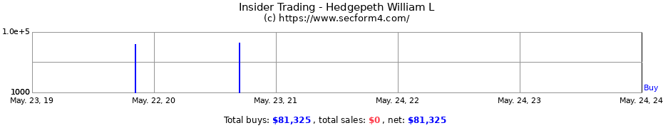 Insider Trading Transactions for Hedgepeth William L