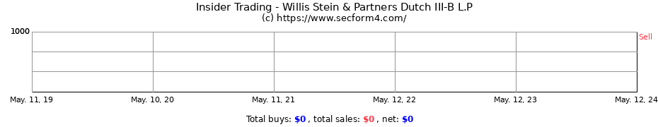 Insider Trading Transactions for Willis Stein & Partners Dutch III-B L.P