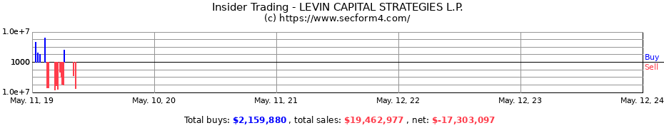 Insider Trading Transactions for LEVIN CAPITAL STRATEGIES L.P.
