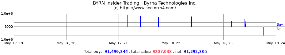 Insider Trading Transactions for Byrna Technologies Inc.