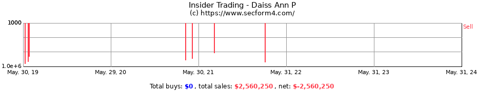 Insider Trading Transactions for Daiss Ann P