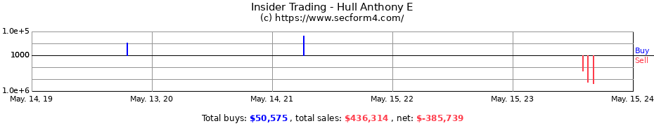 Insider Trading Transactions for Hull Anthony E