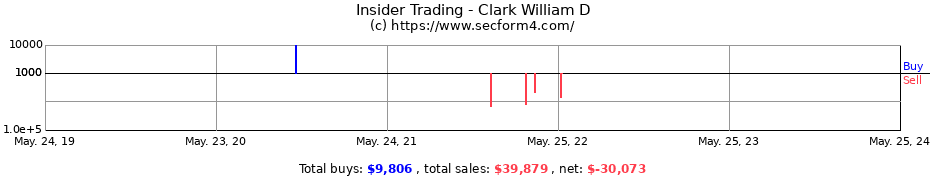Insider Trading Transactions for Clark William D