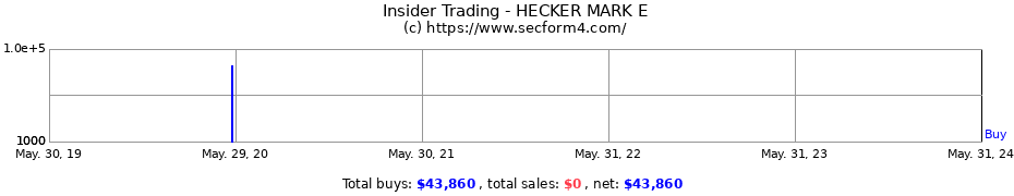 Insider Trading Transactions for HECKER MARK E