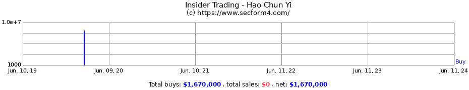 Insider Trading Transactions for Hao Chun Yi
