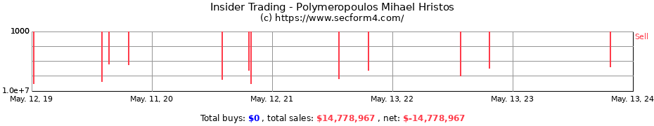 Insider Trading Transactions for Polymeropoulos Mihael Hristos