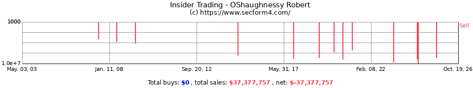 Insider Trading Transactions for Oshaughnessy Robert