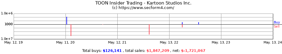 Insider Trading Transactions for Kartoon Studios Inc.