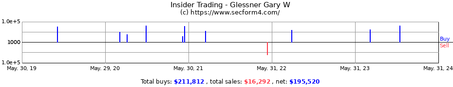 Insider Trading Transactions for Glessner Gary W