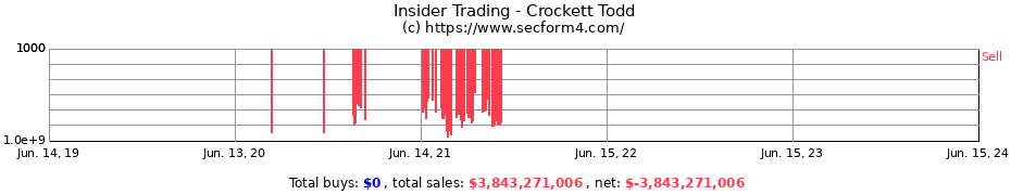 Insider Trading Transactions for Crockett Todd