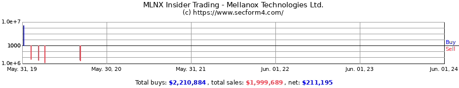 Insider Trading Transactions for Mellanox Technologies Ltd.