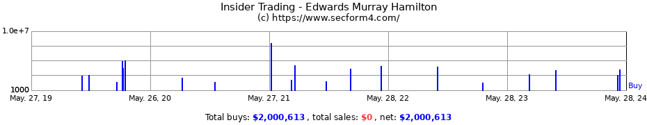 Insider Trading Transactions for Edwards Murray Hamilton