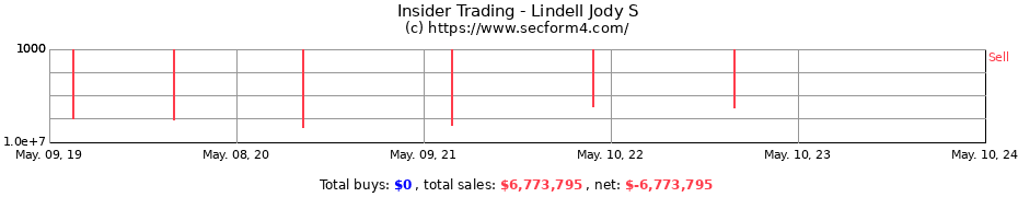 Insider Trading Transactions for Lindell Jody S