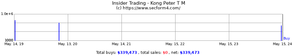 Insider Trading Transactions for Kong Peter T M