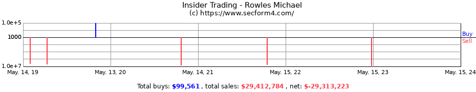 Insider Trading Transactions for Rowles Michael