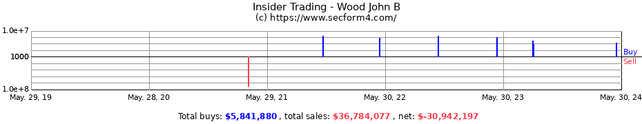 Insider Trading Transactions for Wood John B