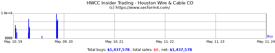 Insider Trading Transactions for Houston Wire & Cable CO