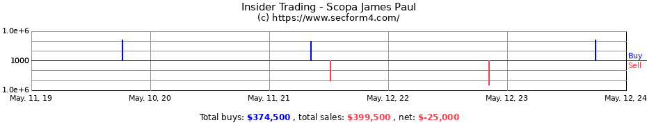 Insider Trading Transactions for Scopa James Paul