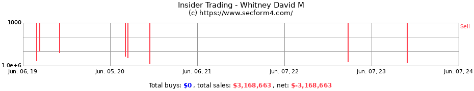 Insider Trading Transactions for Whitney David M