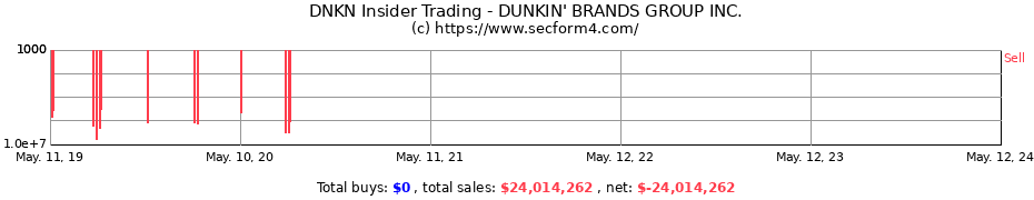 Insider Trading Transactions for DUNKIN' BRANDS GROUP INC.