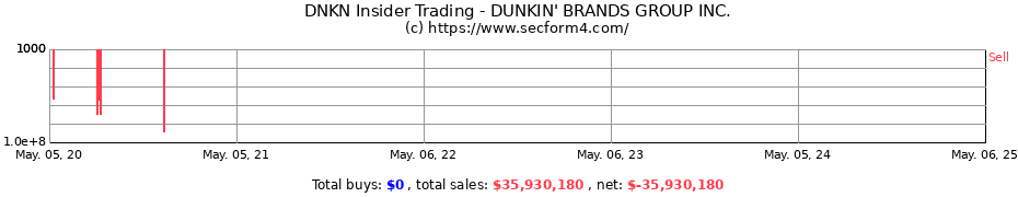 Insider Trading Transactions for DUNKIN' BRANDS GROUP INC.