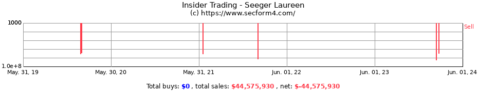 Insider Trading Transactions for Seeger Laureen