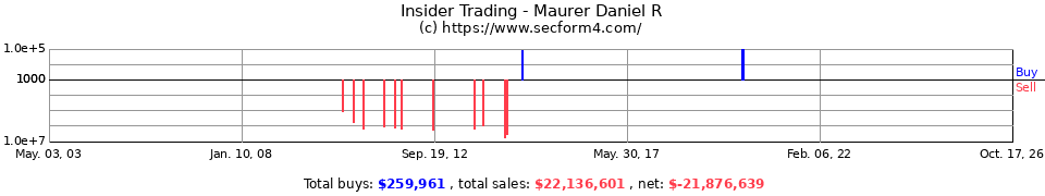Insider Trading Transactions for Maurer Dan