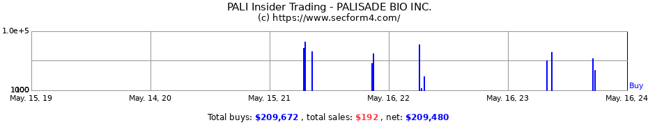 Insider Trading Transactions for PALISADE BIO INC.