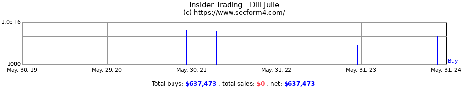 Insider Trading Transactions for Dill Julie