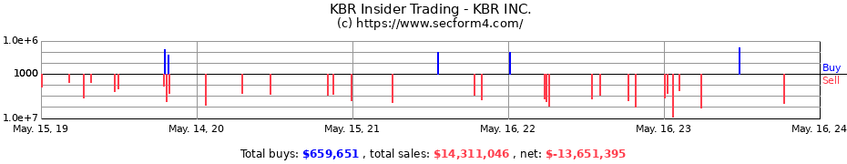 Insider Trading Transactions for KBR INC.