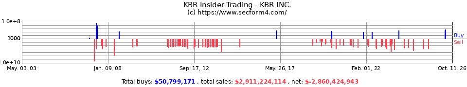 KBR Insider Trading Transactions for KBR Inc.