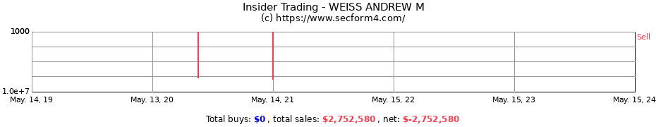 Insider Trading Transactions for WEISS ANDREW M