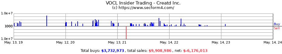 Insider Trading Transactions for Creatd Inc.