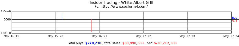 Insider Trading Transactions for White Albert G III