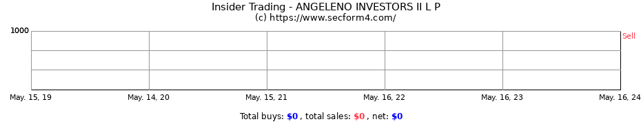 Insider Trading Transactions for ANGELENO INVESTORS II L P
