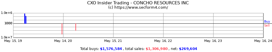 Insider Trading Transactions for CONCHO RESOURCES INC