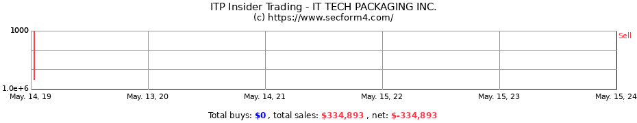 Insider Trading Transactions for IT TECH PACKAGING INC.