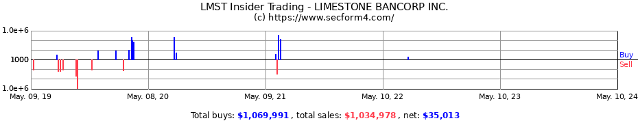 Insider Trading Transactions for LIMESTONE BANCORP INC.