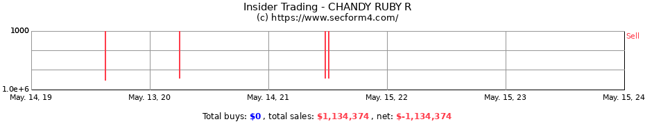 Insider Trading Transactions for CHANDY RUBY R