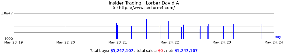 Insider Trading Transactions for Lorber David A