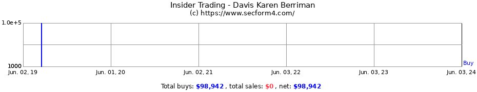Insider Trading Transactions for Davis Karen Berriman