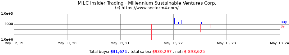 Insider Trading Transactions for Millennium Sustainable Ventures Corp.
