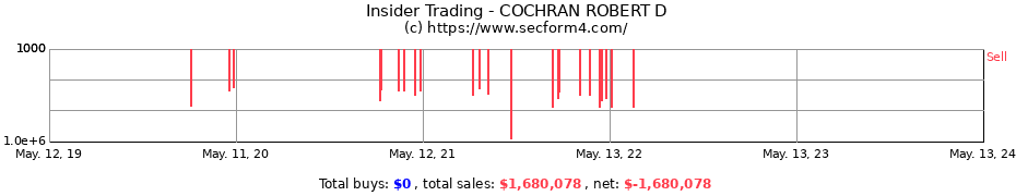 Insider Trading Transactions for COCHRAN ROBERT D