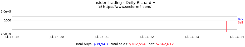 Insider Trading Transactions for Deily Richard H